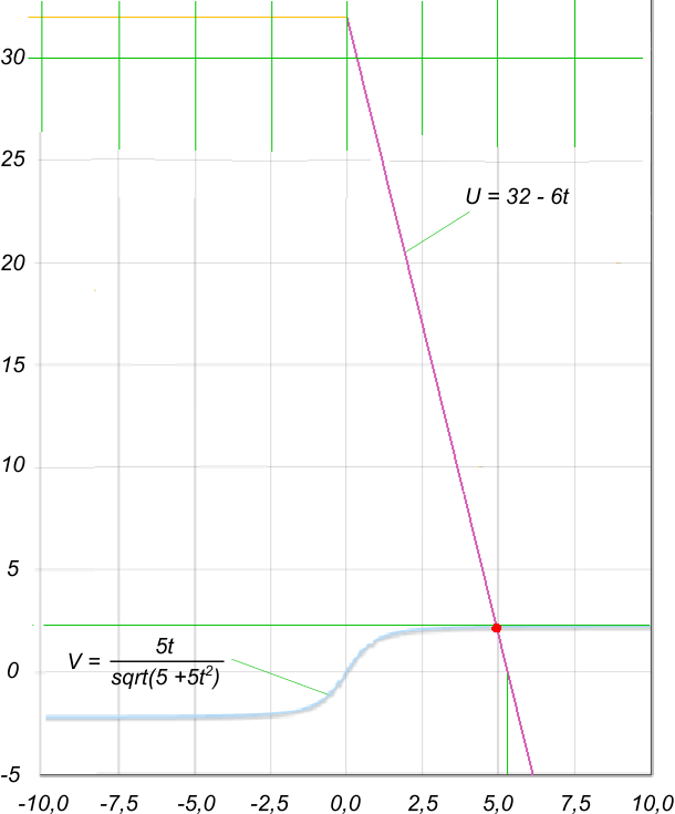 На рисунке представлены графики скоростей. При to = 4,97 с U = V = 2,18