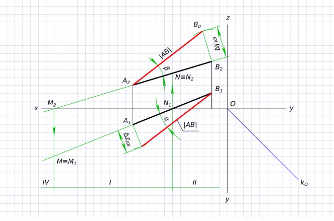 По координатам отрезка AB построить его горизонтальную и фронтальную проекции. Построить следы прямой AB (горизонтальный - M и фронтальный - N). Графически показать, через какие четверти пространства прошла прямая AB. Методом прямоугольного треугольника найти натуральную величину прямой AB и углы её наклона к плоскостям π1 и π2. Если: A(60 10 15); B(10 -10 30)